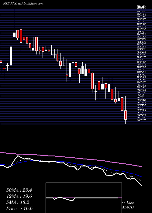  Daily chart PritishNandy