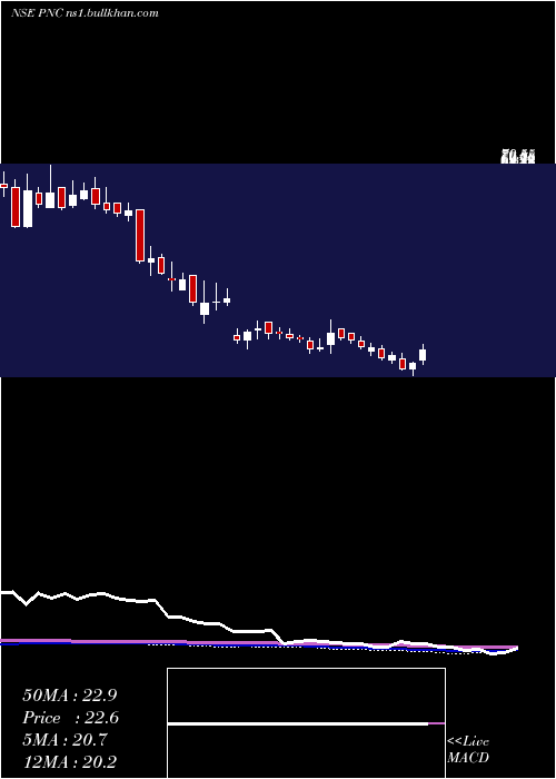  weekly chart PritishNandy