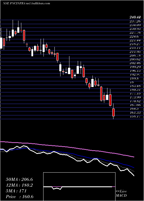  Daily chart PncInfratech