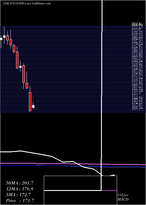  monthly chart PncInfratech