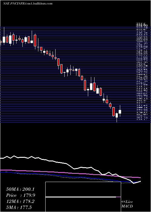  weekly chart PncInfratech