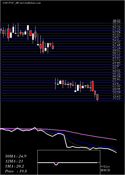  Daily chart PritishNandy