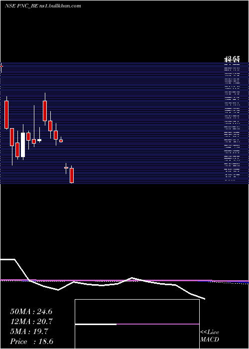  monthly chart PritishNandy