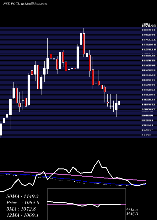  weekly chart PondyOxides
