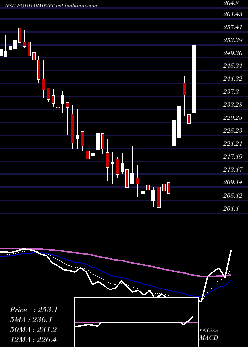  Daily chart PoddarPigments