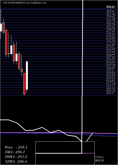  monthly chart PoddarPigments