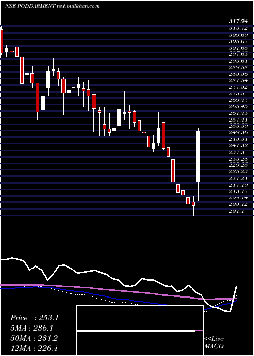  weekly chart PoddarPigments