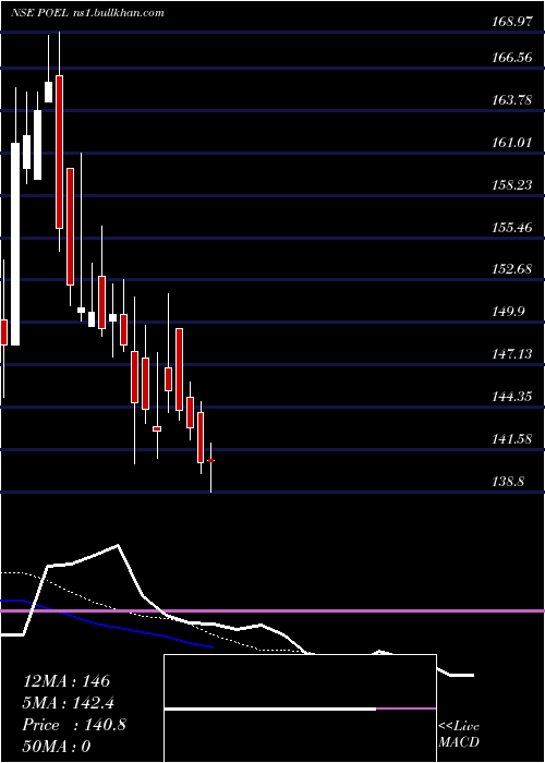  Daily chart PO