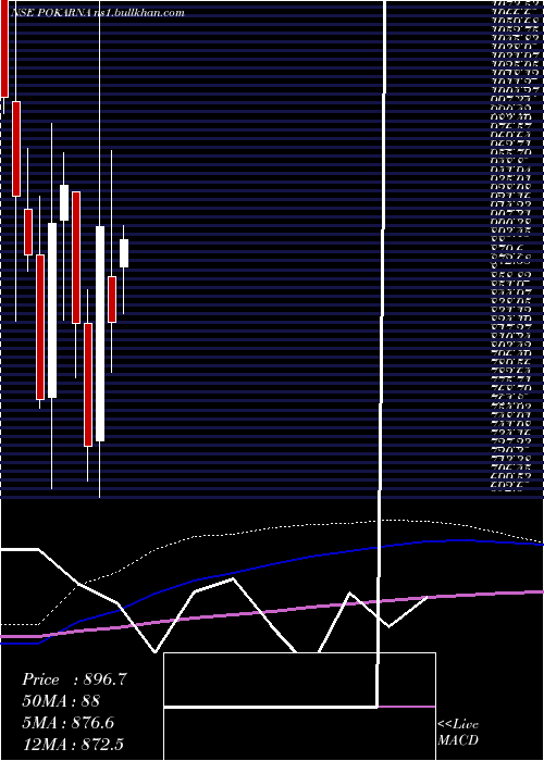  monthly chart Pokarna