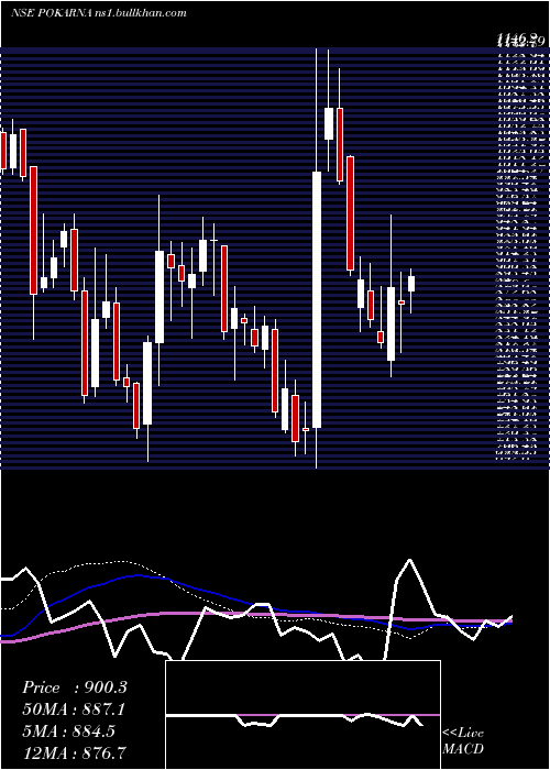  weekly chart Pokarna