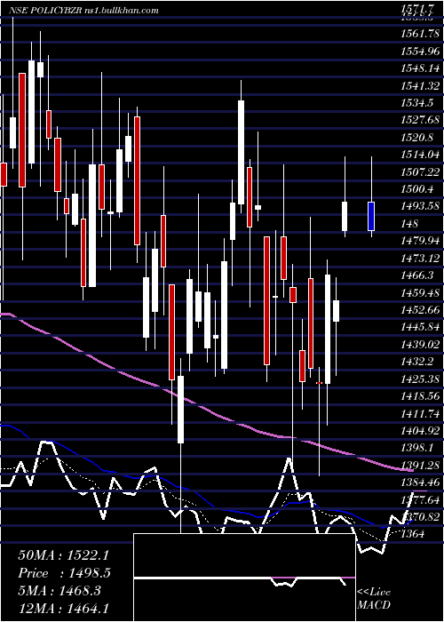  Daily chart PbFintech