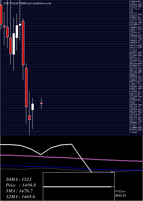  monthly chart PbFintech