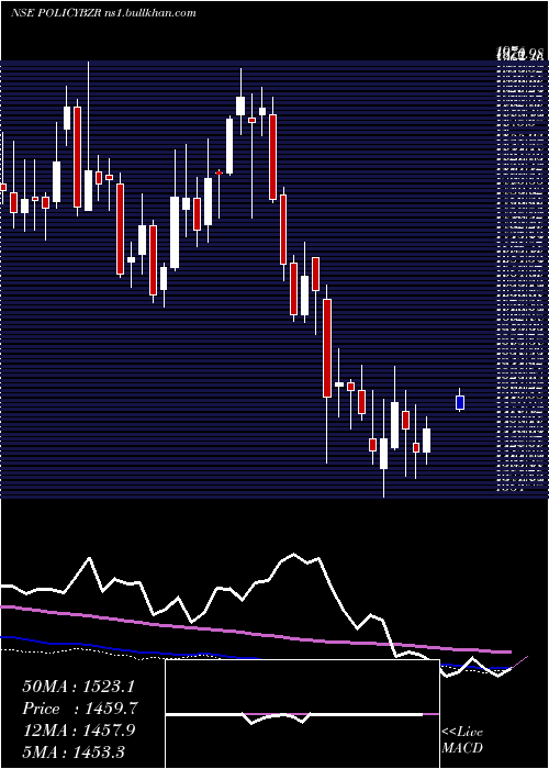  weekly chart PbFintech