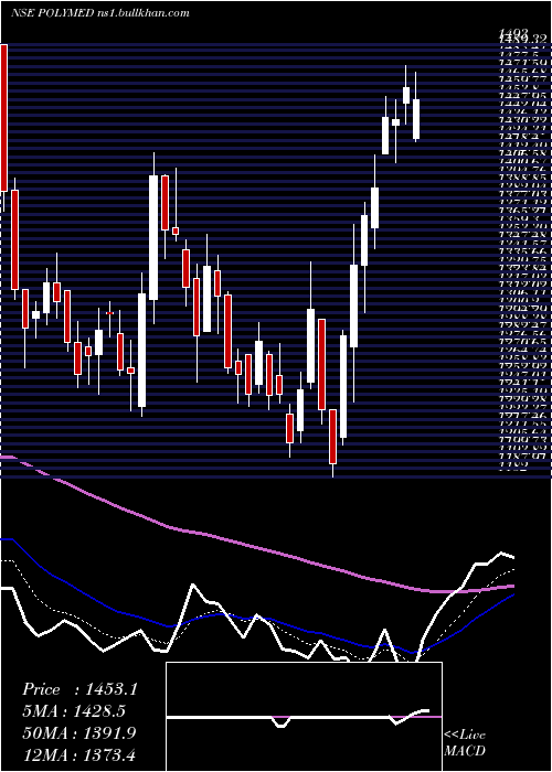  Daily chart PolyMedicure