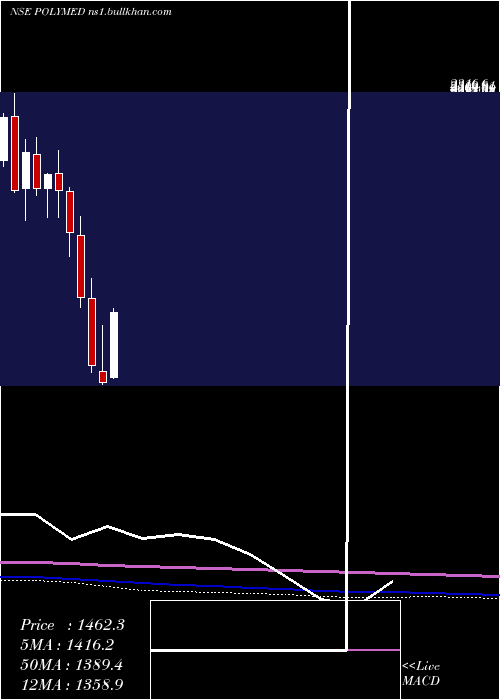  monthly chart PolyMedicure