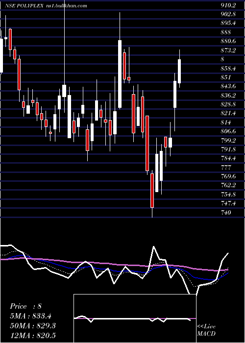  Daily chart PolyplexCorporation