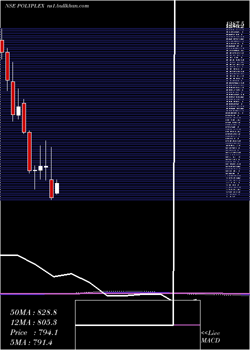  monthly chart PolyplexCorporation