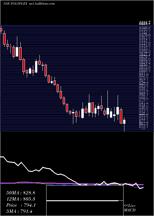  weekly chart PolyplexCorporation