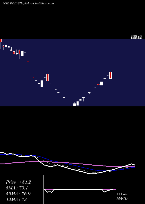  Daily chart PolysilIrrigation