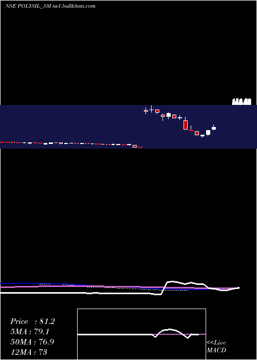  weekly chart PolysilIrrigation