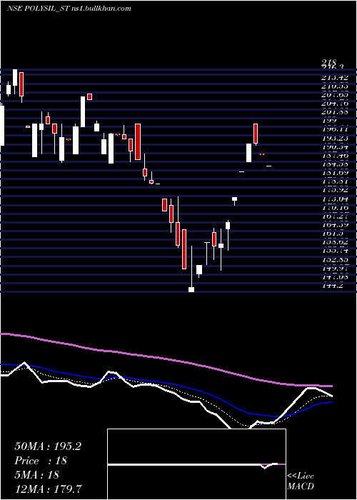  Daily chart PolysilIrrigation