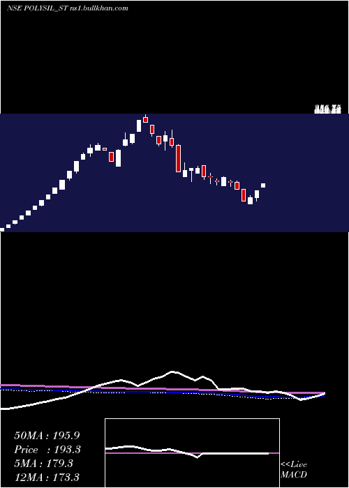  weekly chart PolysilIrrigation