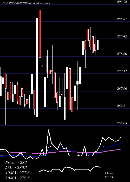  Daily chart PonniSugars