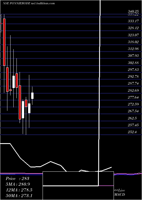  monthly chart PonniSugars