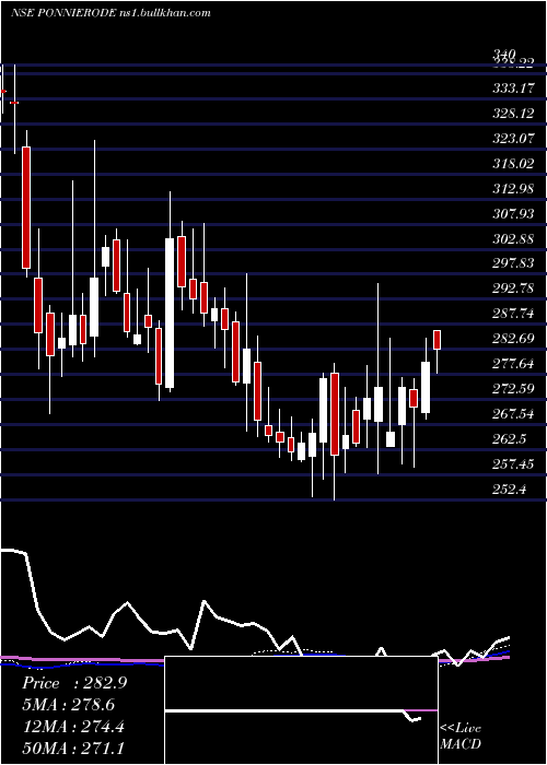  weekly chart PonniSugars