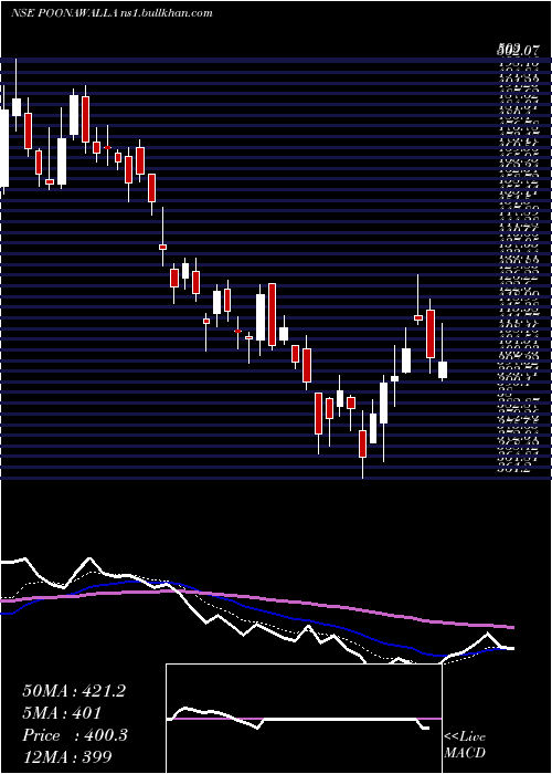 Daily chart PoonawallaFincorp