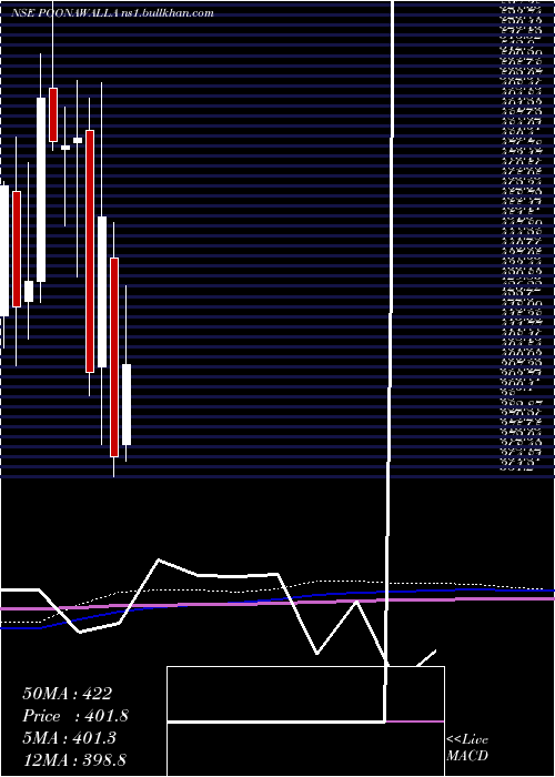  monthly chart PoonawallaFincorp