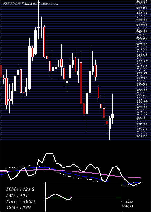  weekly chart PoonawallaFincorp