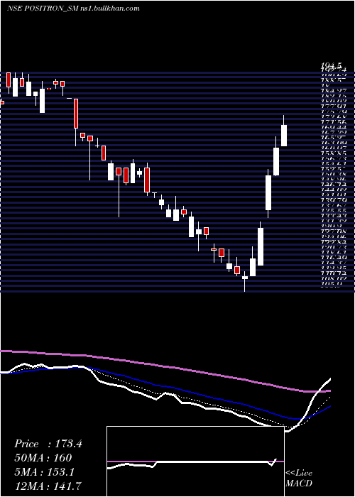  Daily chart PositronEnergy