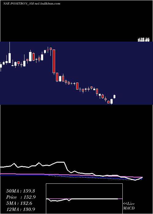  weekly chart PositronEnergy