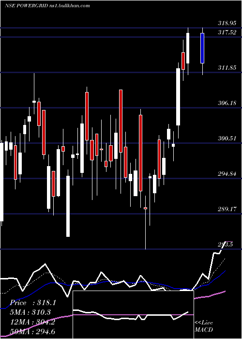 Daily chart PowerGrid