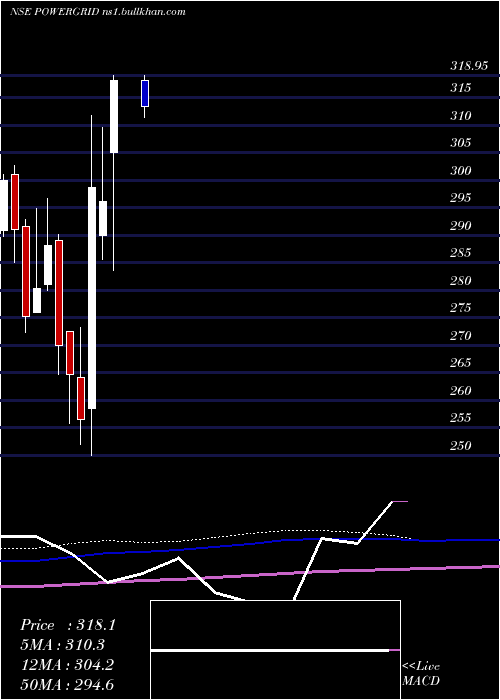  monthly chart PowerGrid
