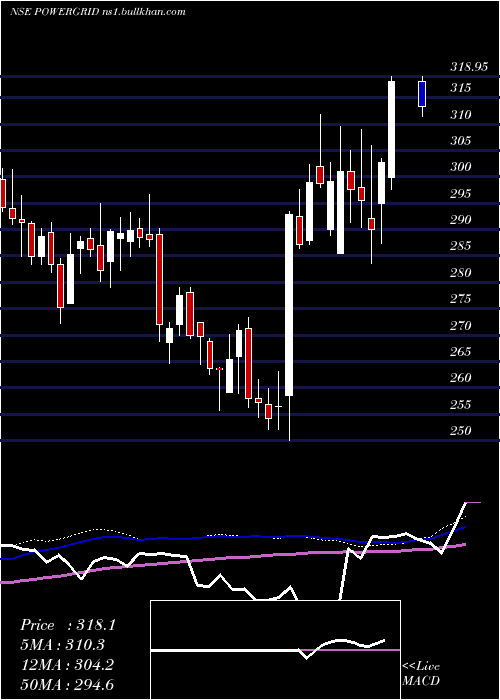  weekly chart PowerGrid