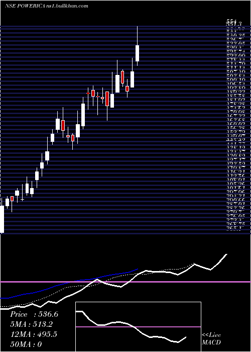  Daily chart Powerica