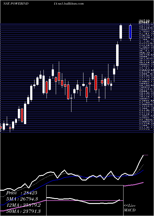  Daily chart AbbPower
