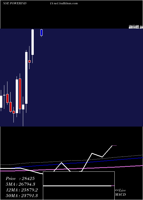  monthly chart AbbPower
