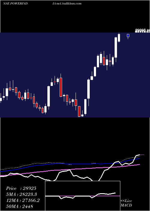  weekly chart AbbPower