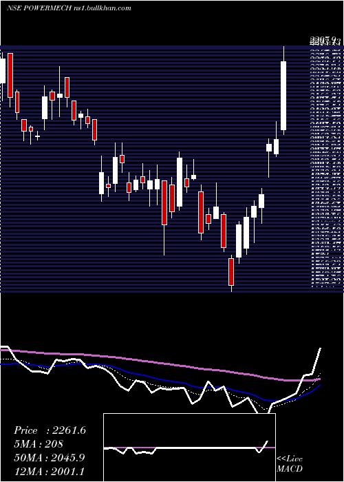  Daily chart PowerMech