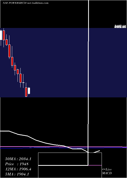  monthly chart PowerMech