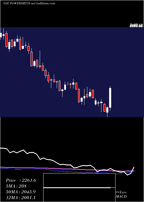 weekly chart PowerMech