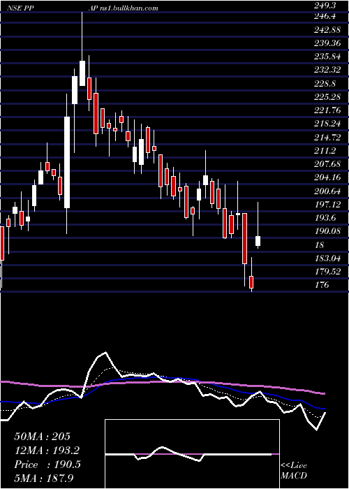  Daily chart PpapAutomotive