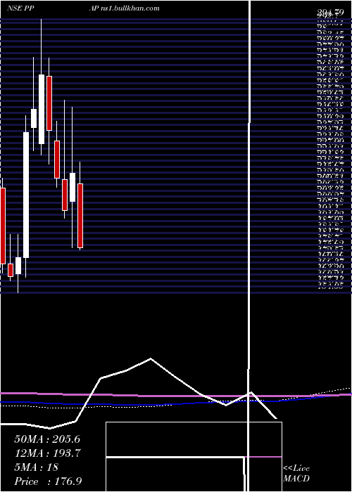  monthly chart PpapAutomotive