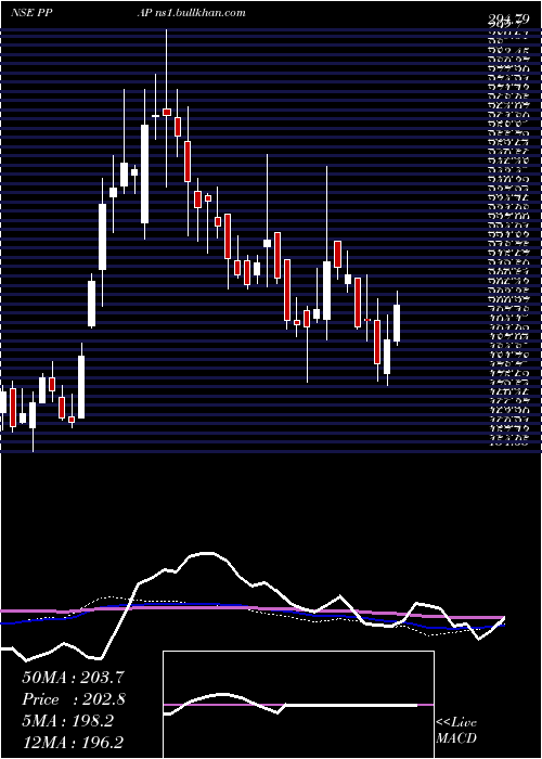  weekly chart PpapAutomotive