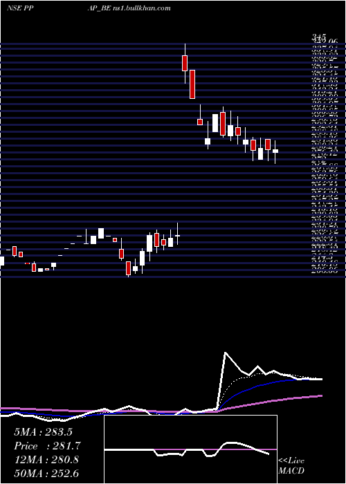  Daily chart PpapAutomotive