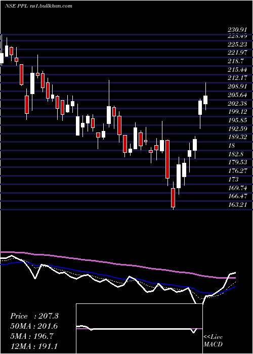  Daily chart PrakashPipes