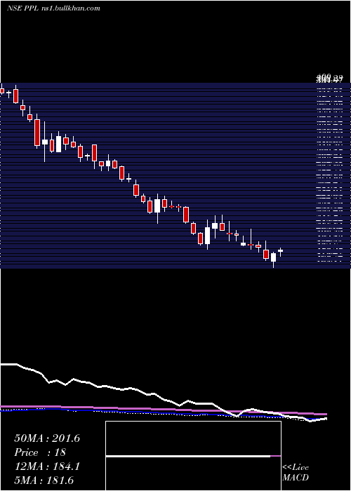  weekly chart PrakashPipes